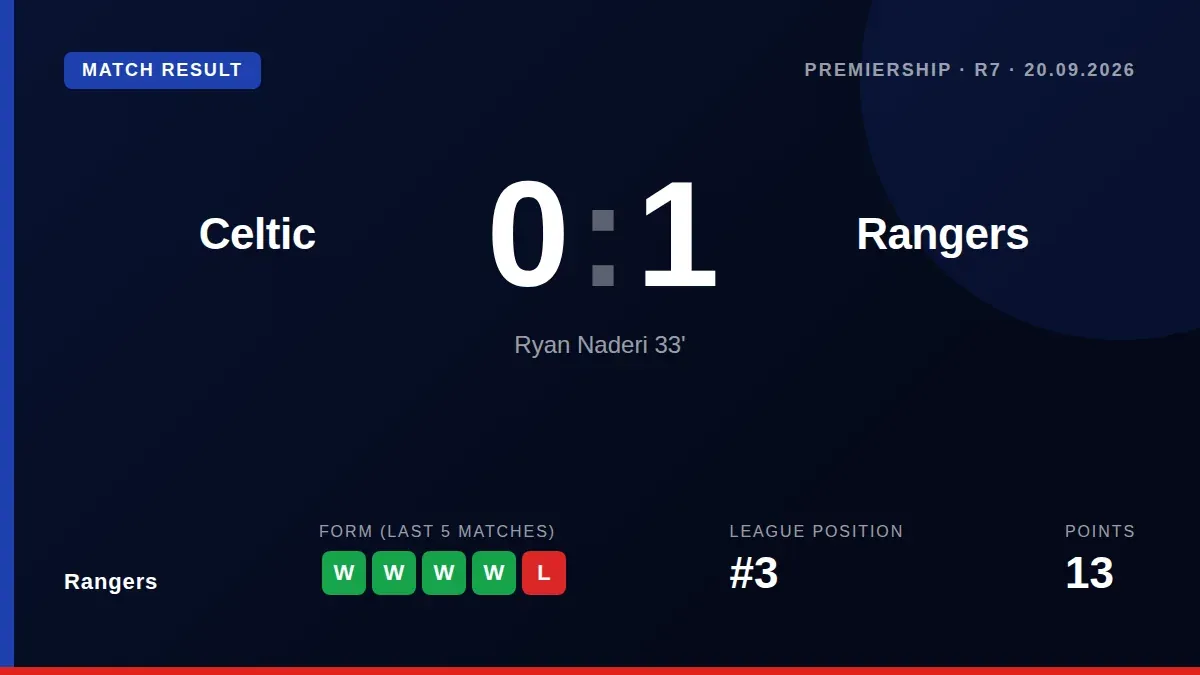 Rangers travel to Celtic on Saturday with a five-game winning run but the league's lowest shot conversion rate, having...