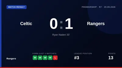 Rangers travel to Celtic on Saturday with a five-game winning run but the league's lowest shot conversion rate, having...