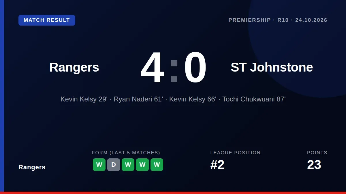 Former midfielder Andy Halliday has highlighted Rangers' ongoing set-piece issues, with the club scoring just twice from...