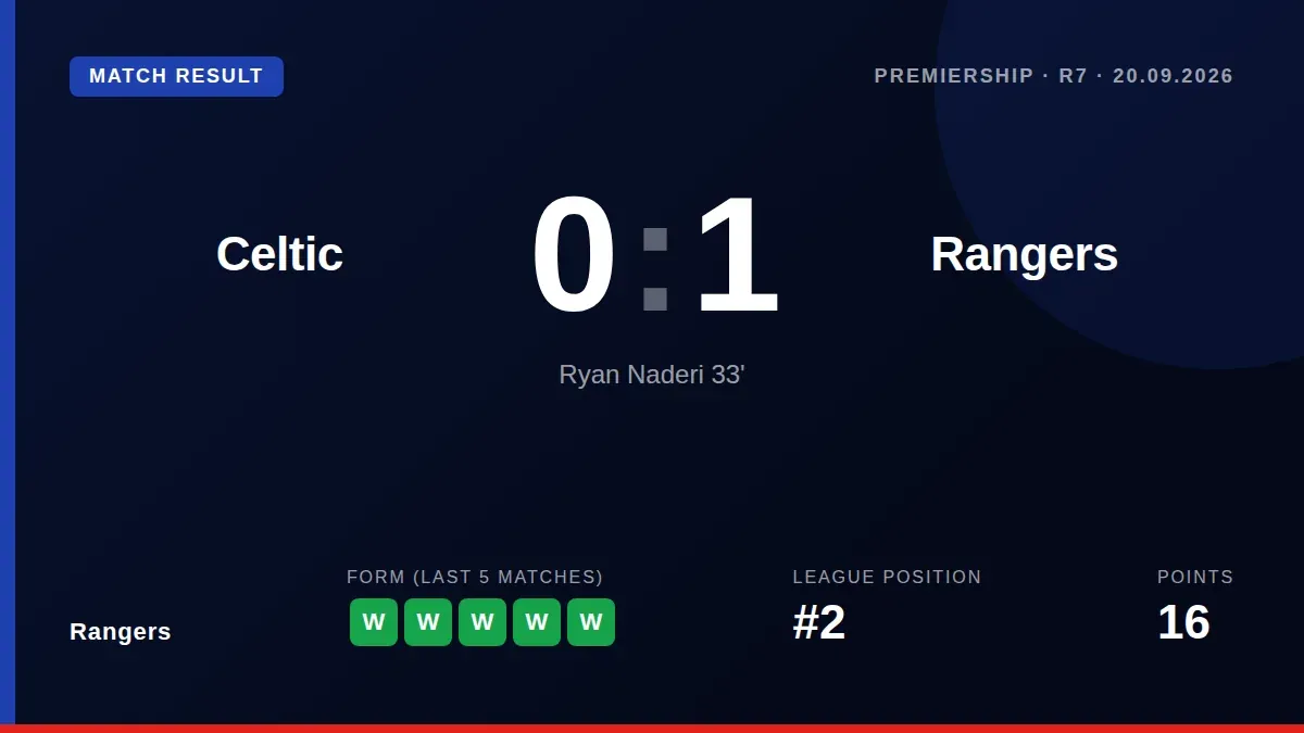 Ryan Naderi's first-half goal gave Rangers a 1-0 victory at Parkhead, moving them within two points of Celtic at the top...
