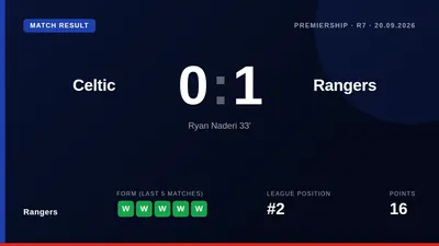 Ryan Naderi's goal secured a 1-0 victory for Rangers over Celtic at Ibrox, trimming the gap at the top of the Premiership...