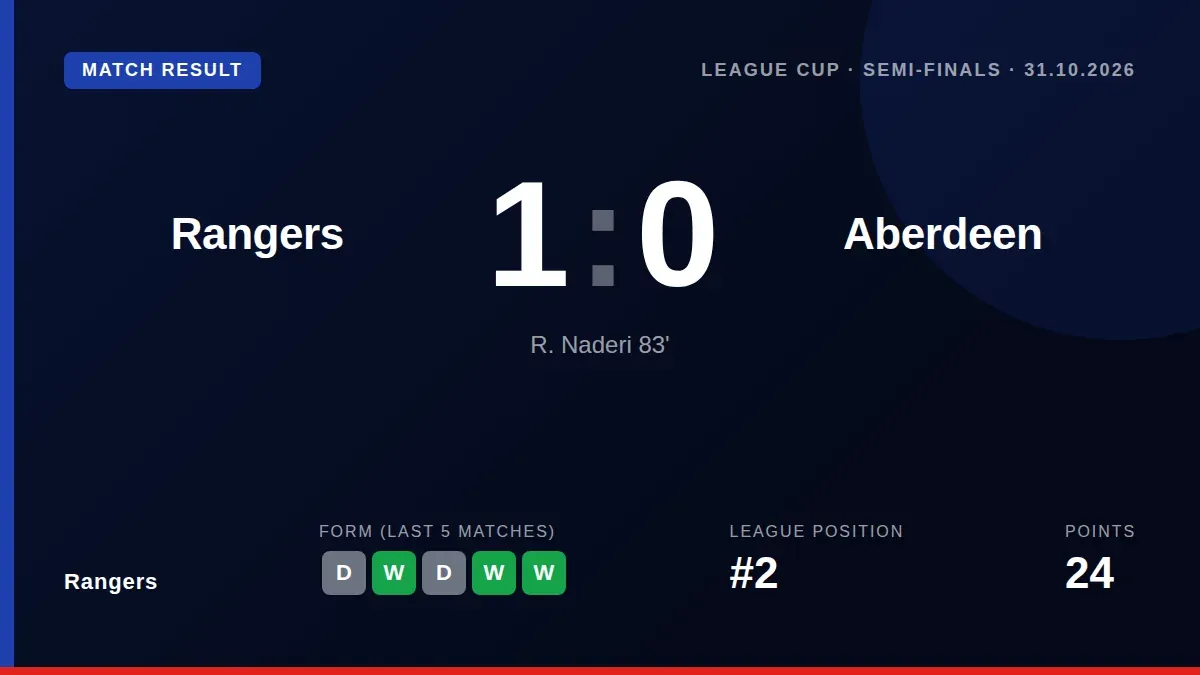 Rangers will face St Mirren in the final after a late goal from Ryan Naderi secured a 1-0 semi-final victory over...