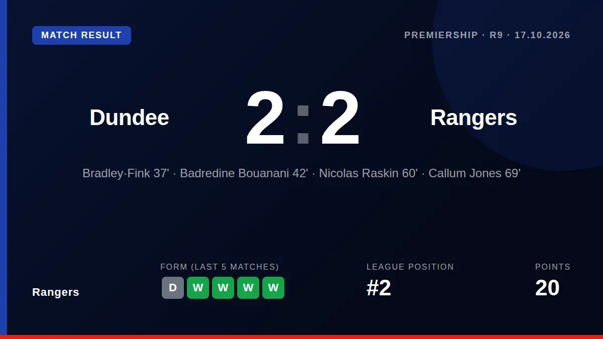 Rangers missed a chance to go top of the Scottish Premiership after a 2-2 draw away to Dundee, leaving them one point...