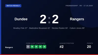 Rangers missed a chance to go top of the Scottish Premiership after a 2-2 draw away to Dundee, leaving them one point...