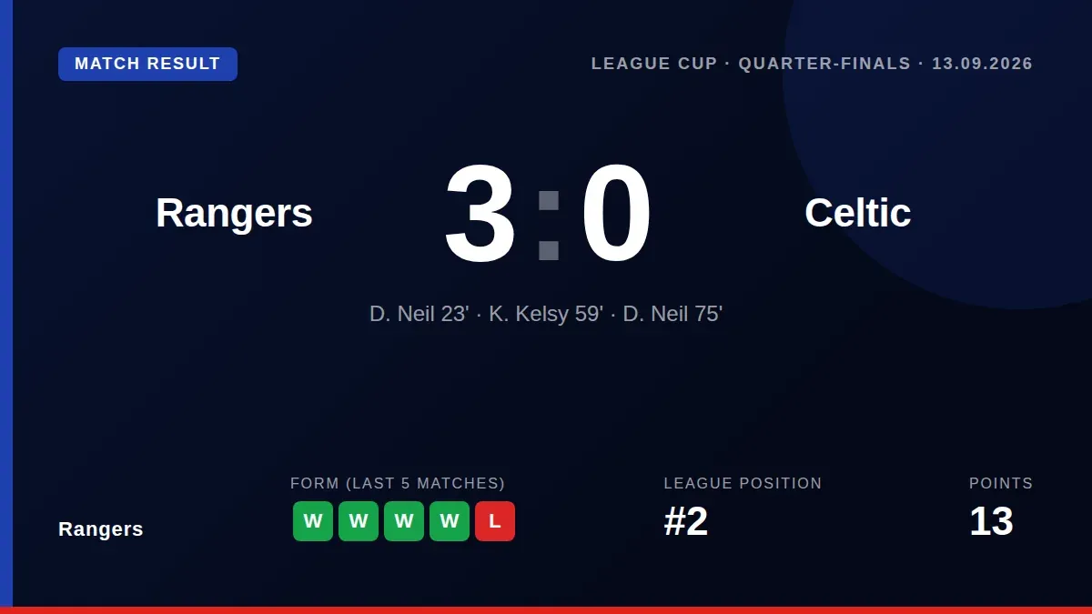 Nick Walsh took charge as Rangers beat Celtic 3-0 in the Premier Sports Cup quarter-final, with Kelsy and Neil among the...