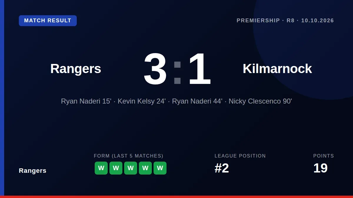 Ryan Naderi scored twice as Rangers defeated Kilmarnock 3-1 at Ibrox to keep pace with Celtic at the top of the Scottish...