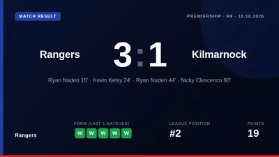 Ryan Naderi scored twice as Rangers defeated Kilmarnock 3-1 at Ibrox to keep pace with Celtic at the top of the Scottish...