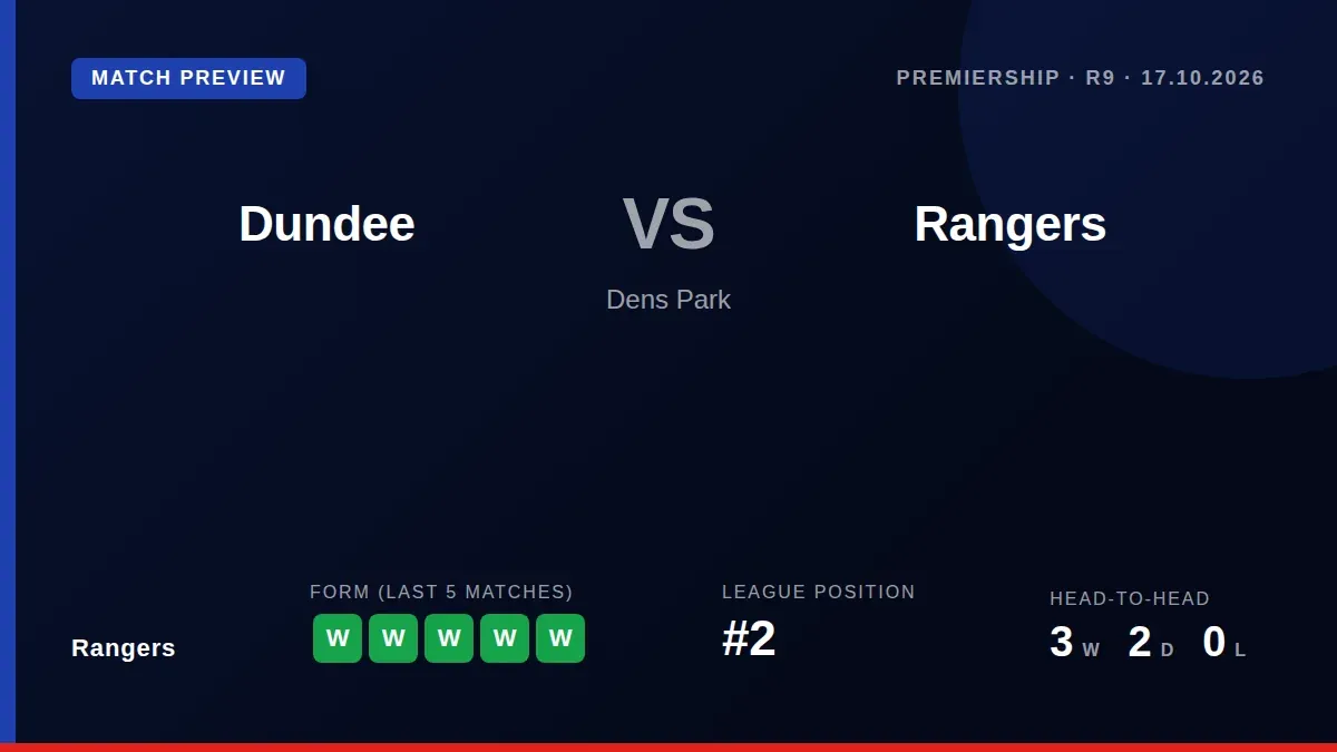 Rangers travel to Dens Park on Saturday looking to build on a five-game winning streak that has them sitting second in the Premiership, just two points…